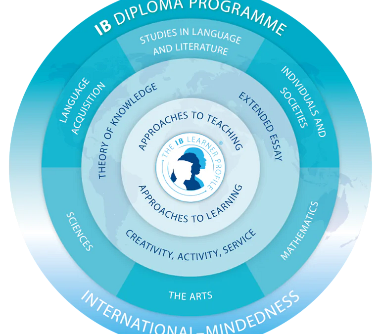 Czym jest IB Diploma Programme